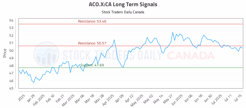 Stock Chart for ACO.X:CA