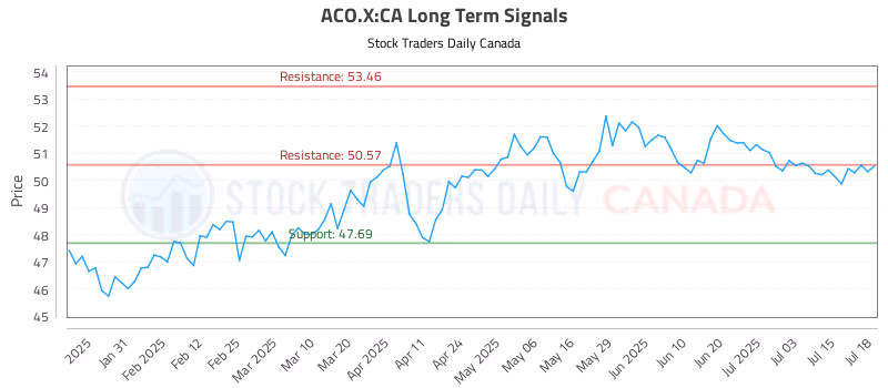 Stock Chart for ACO.X:CA