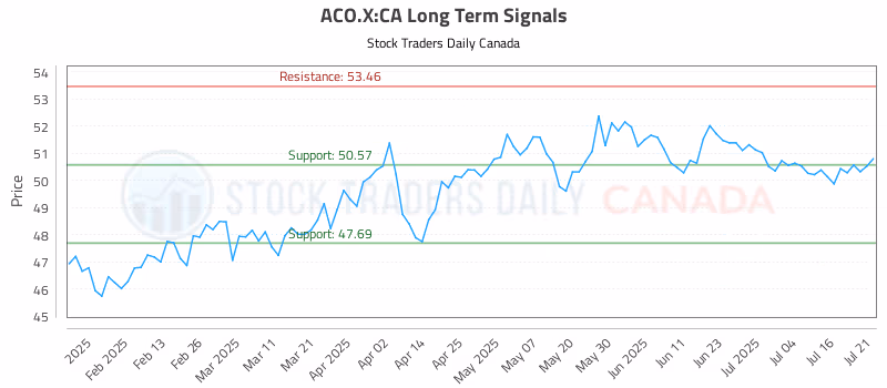 Stock Chart for ACO.X:CA
