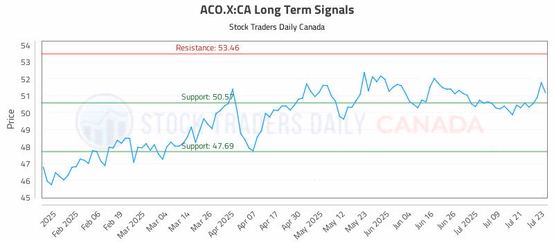 Stock Chart for ACO.X:CA