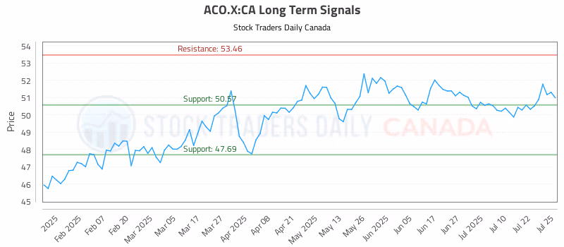 Stock Chart for ACO.X:CA