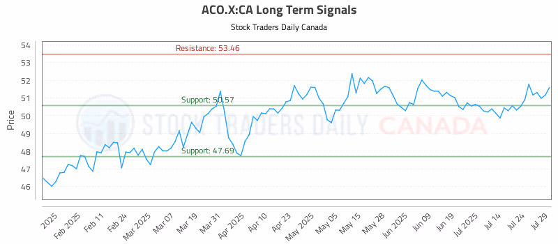 Stock Chart for ACO.X:CA