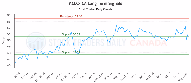 Stock Chart for ACO.X:CA