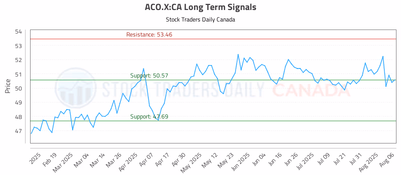 Stock Chart for ACO.X:CA