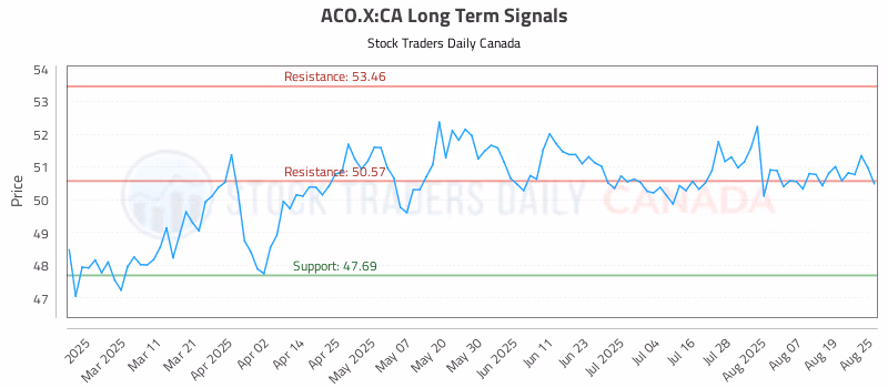 Stock Chart for ACO.X:CA