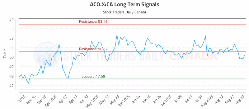Stock Chart for ACO.X:CA