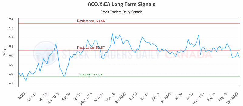 Stock Chart for ACO.X:CA