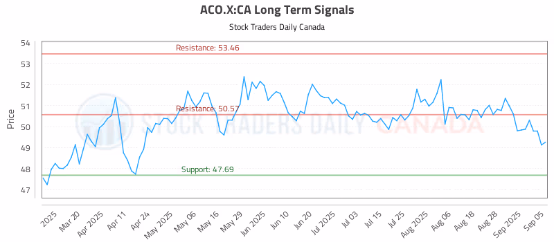 Stock Chart for ACO.X:CA