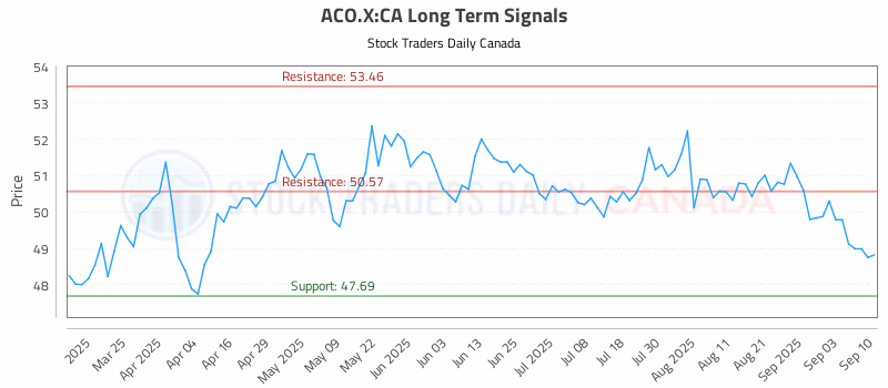 Stock Chart for ACO.X:CA