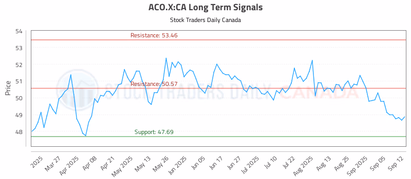 Stock Chart for ACO.X:CA