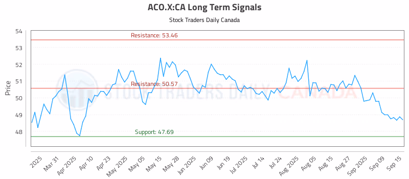 Stock Chart for ACO.X:CA