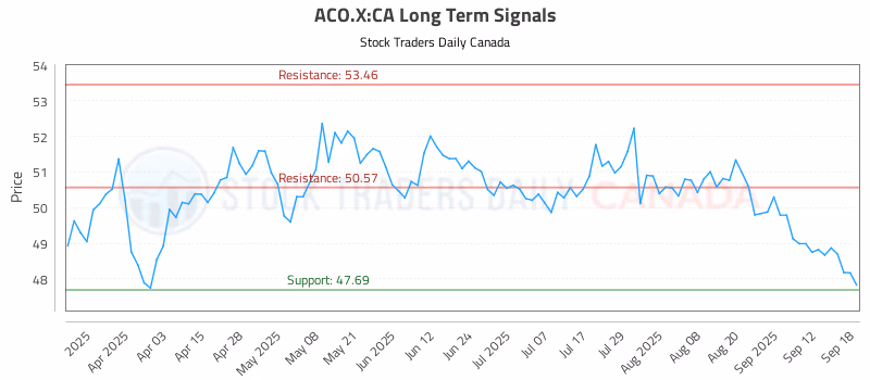 Stock Chart for ACO.X:CA