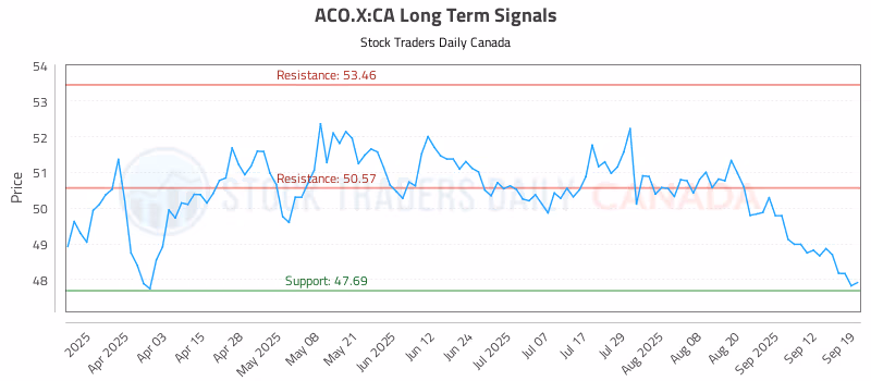 Stock Chart for ACO.X:CA