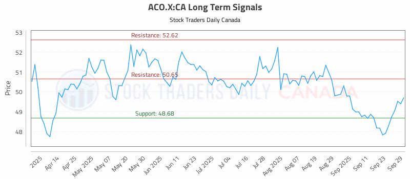 Stock Chart for ACO.X:CA