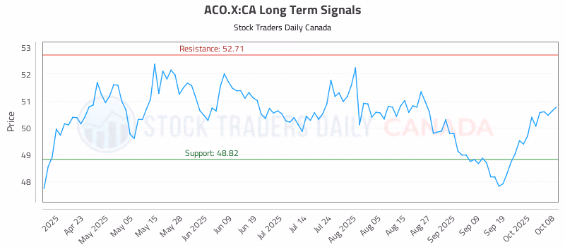 Stock Chart for ACO.X:CA