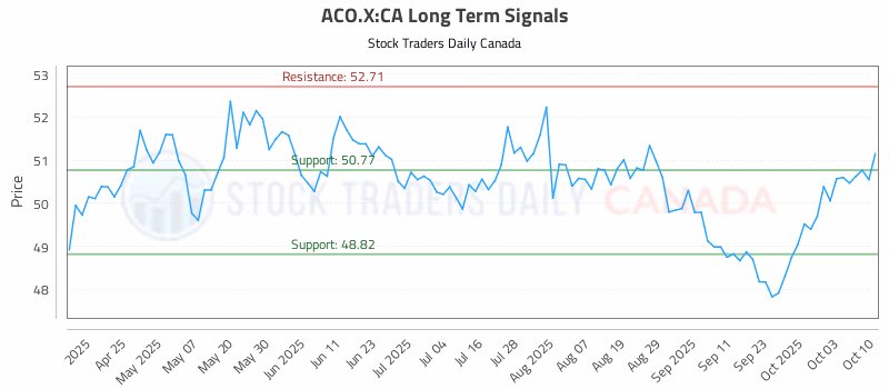 Stock Chart for ACO.X:CA