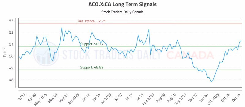 Stock Chart for ACO.X:CA