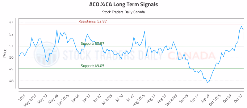 Stock Chart for ACO.X:CA