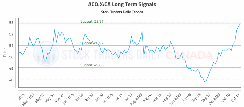 Stock Chart for ACO.X:CA