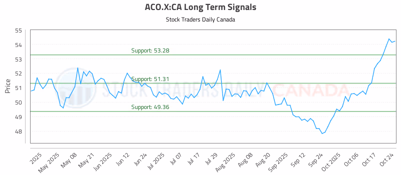 Stock Chart for ACO.X:CA