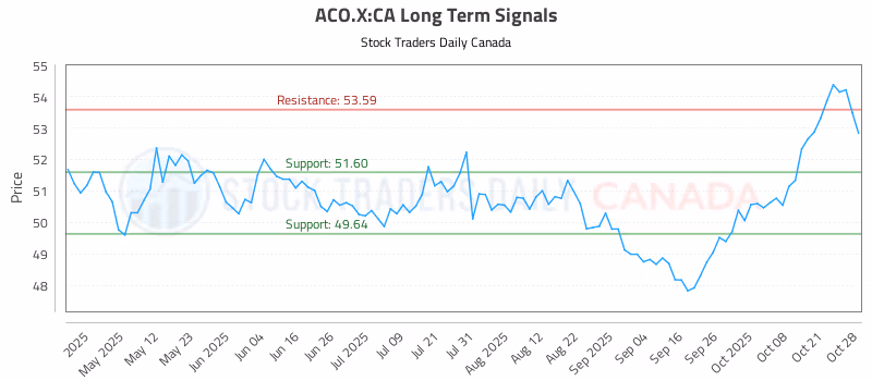 Stock Chart for ACO.X:CA