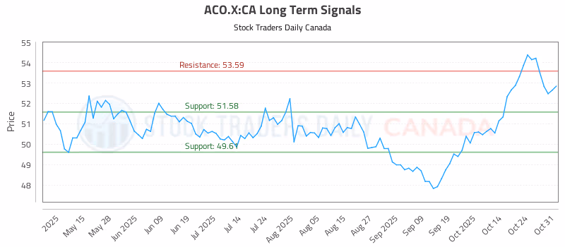 Stock Chart for ACO.X:CA