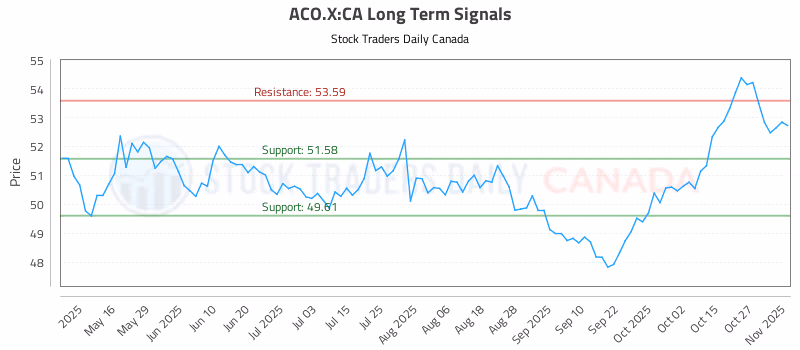 Stock Chart for ACO.X:CA