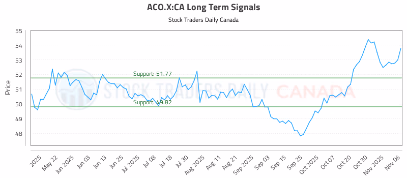 Stock Chart for ACO.X:CA