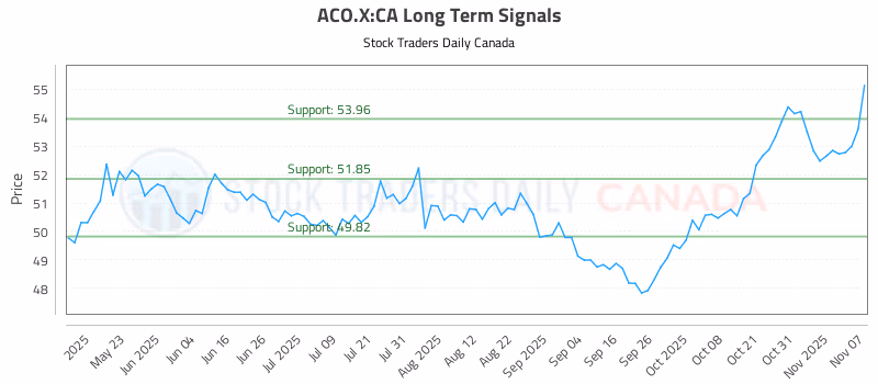Stock Chart for ACO.X:CA