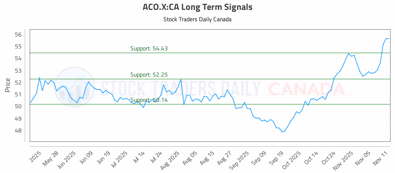 Stock Chart for ACO.X:CA