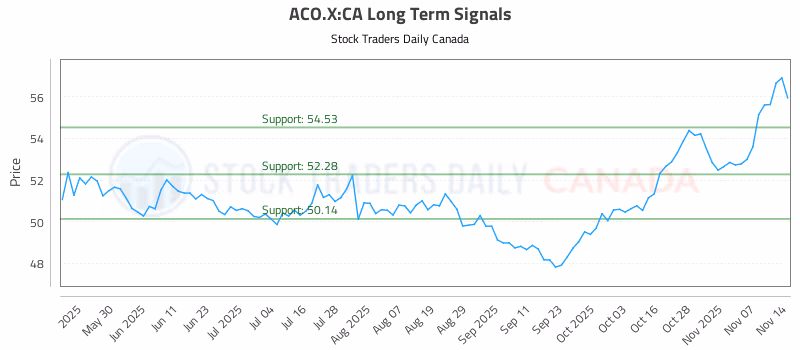 Stock Chart for ACO.X:CA