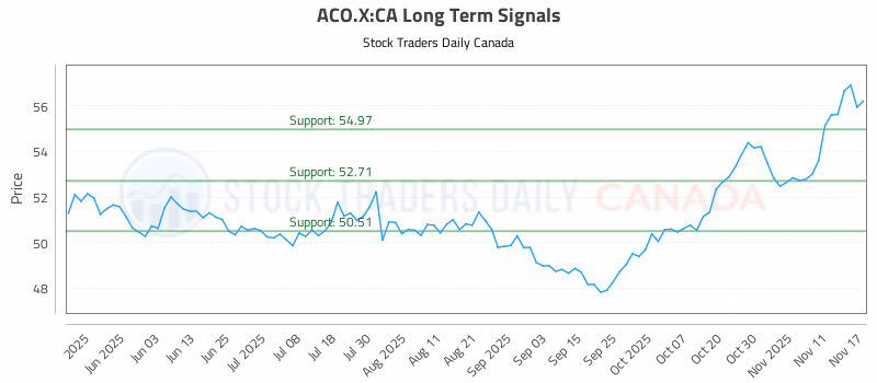 Stock Chart for ACO.X:CA