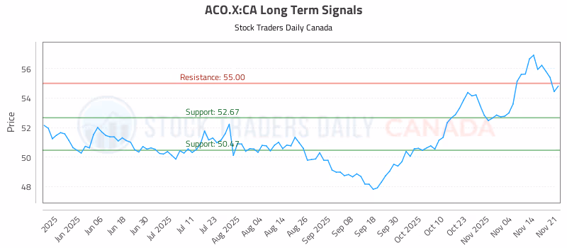Stock Chart for ACO.X:CA