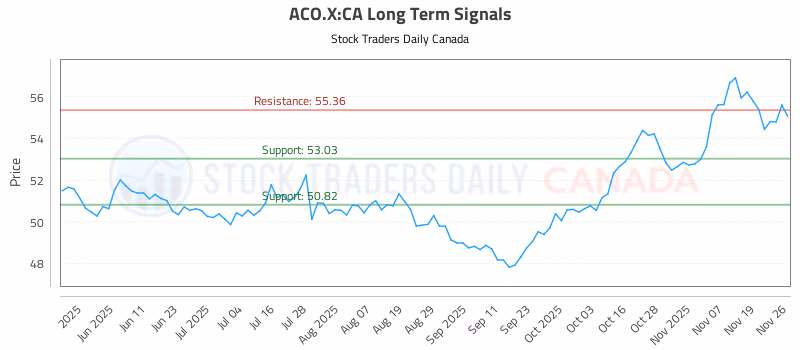 Stock Chart for ACO.X:CA