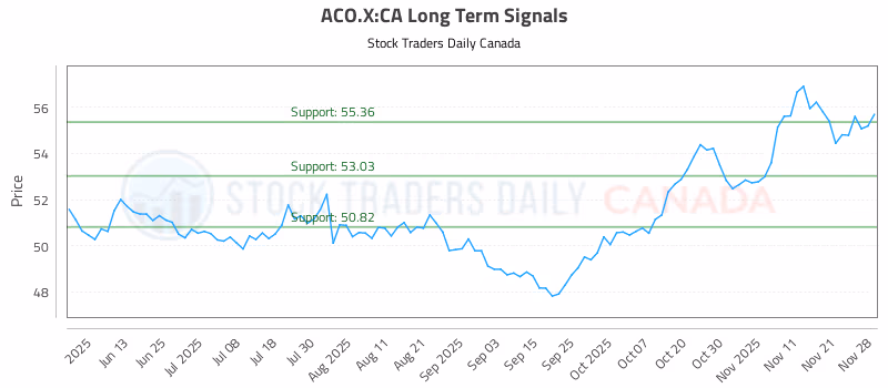 Stock Chart for ACO.X:CA
