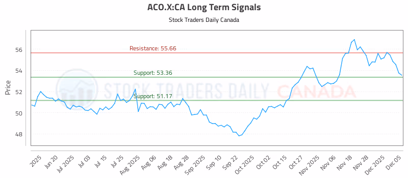Stock Chart for ACO.X:CA