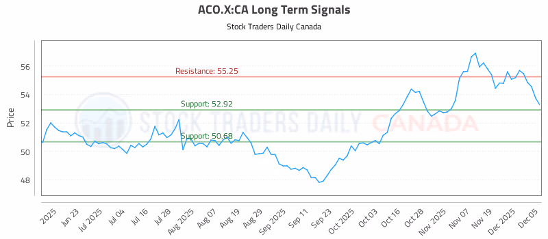Stock Chart for ACO.X:CA