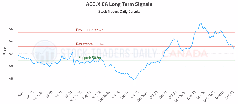 Stock Chart for ACO.X:CA