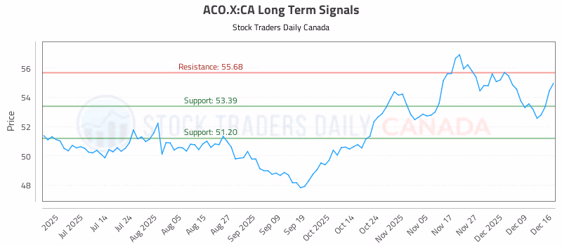 Stock Chart for ACO.X:CA