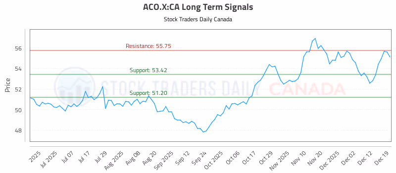 Stock Chart for ACO.X:CA