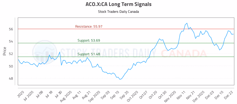 Stock Chart for ACO.X:CA