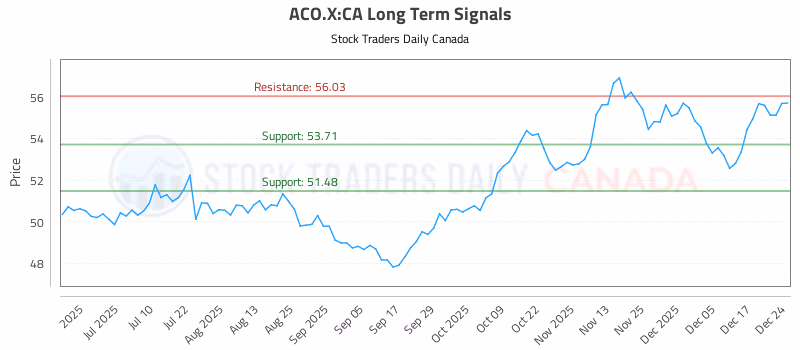 Stock Chart for ACO.X:CA