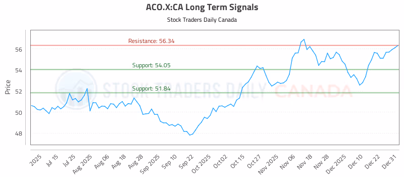 Stock Chart for ACO.X:CA