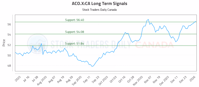 Stock Chart for ACO.X:CA