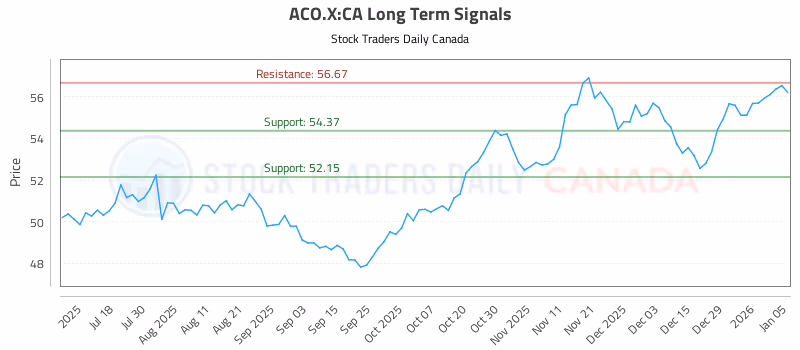 Stock Chart for ACO.X:CA