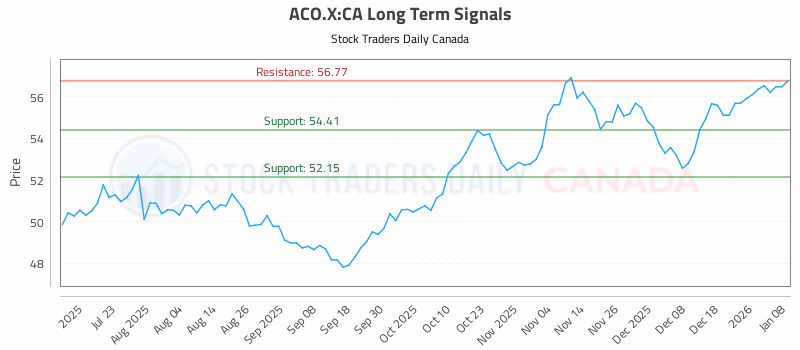 Stock Chart for ACO.X:CA