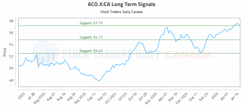 Stock Chart for ACO.X:CA