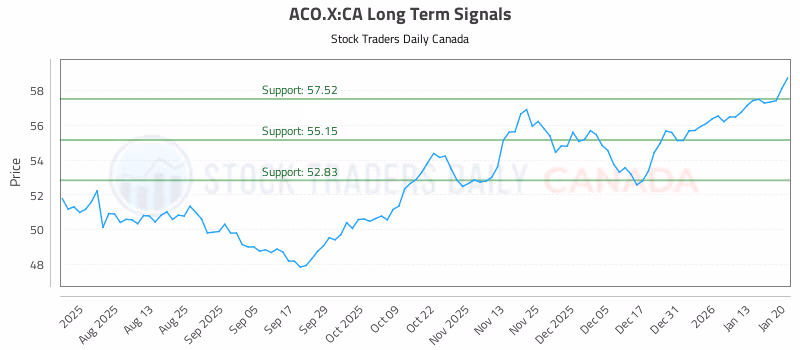 Stock Chart for ACO.X:CA