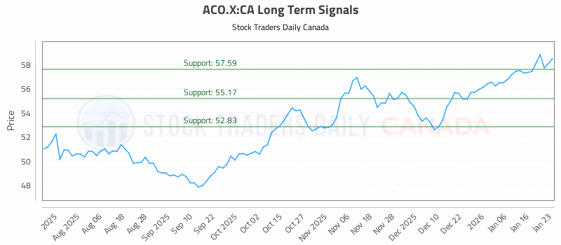Stock Chart for ACO.X:CA