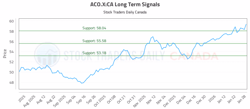 Stock Chart for ACO.X:CA